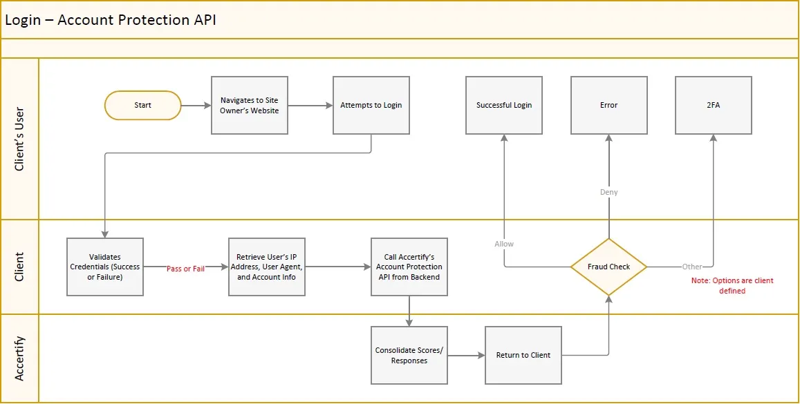 Login flow diagramAccount Create flow diagram - Account Protection