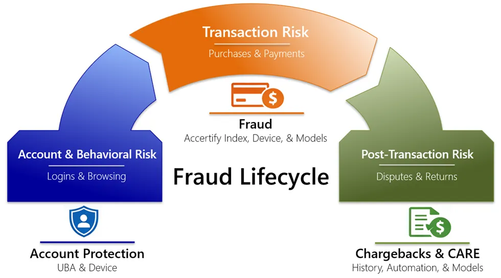 Our products span the entire fraud lifecycle