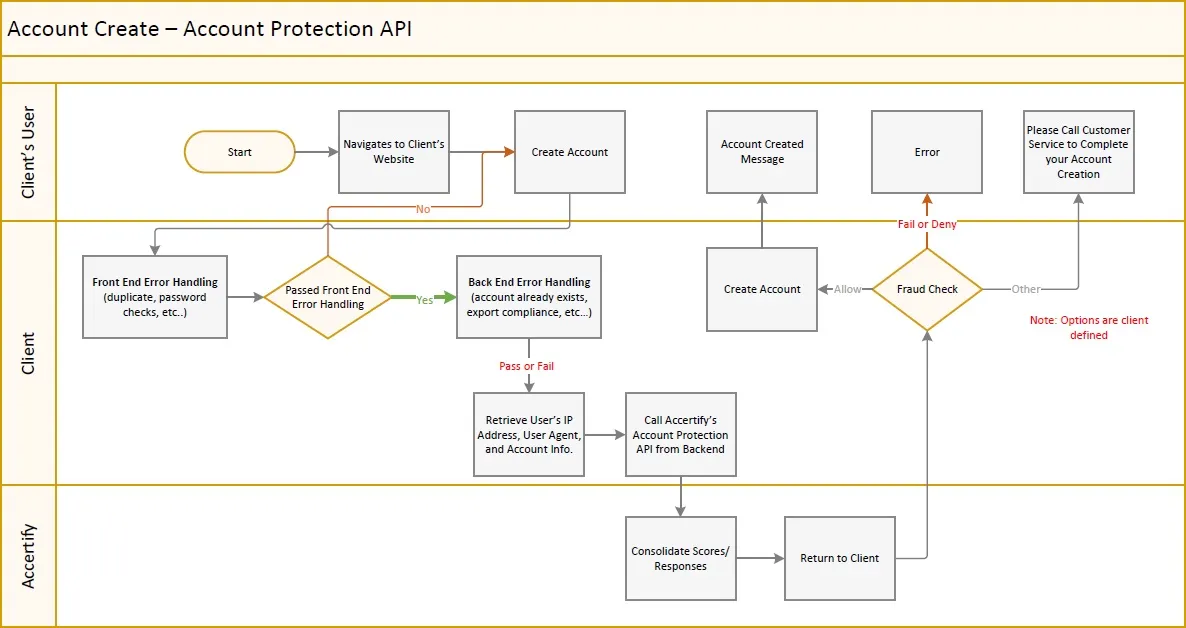 Account Create flow diagram - Account Protection