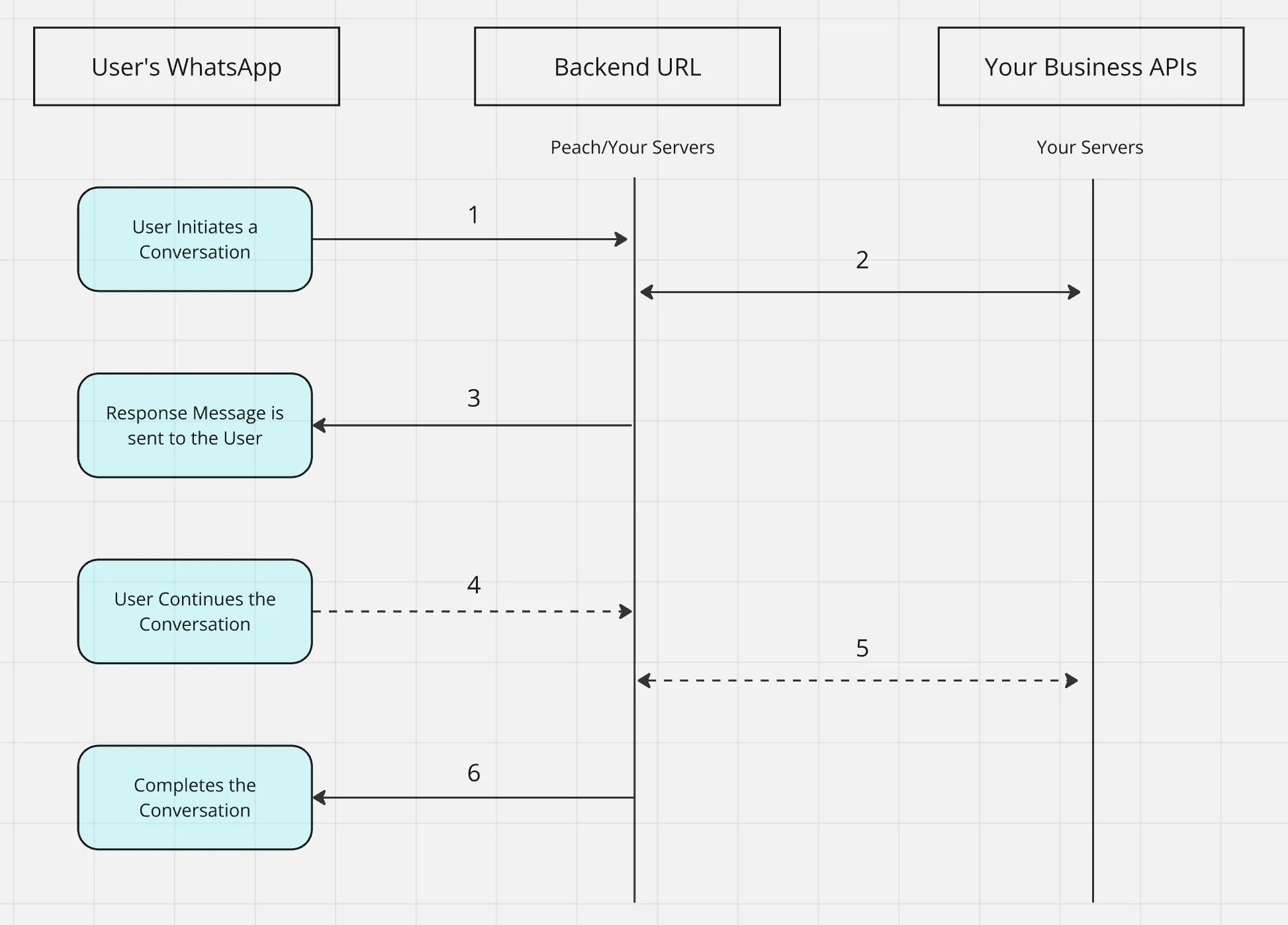 Conversational Flowchart Conversational Flowchart