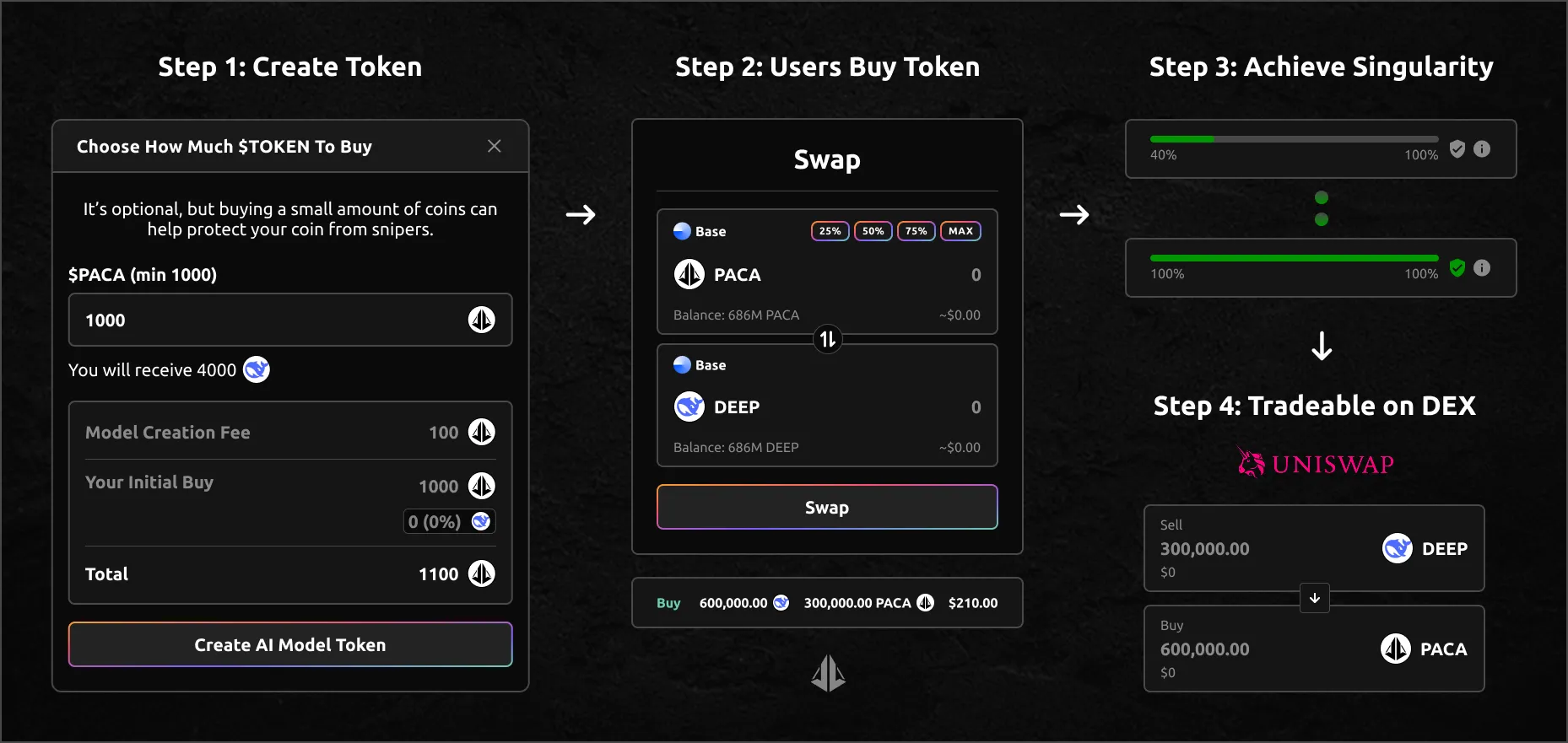 tokenize a Model, step by step