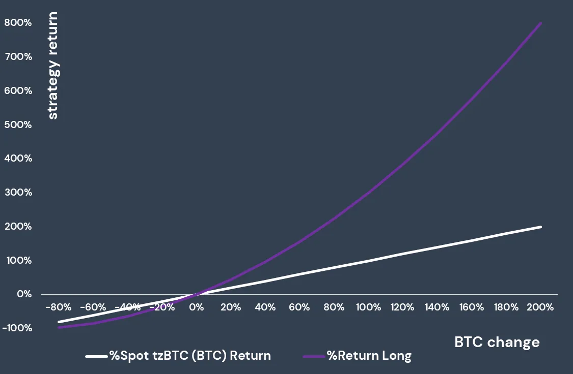 Returns for Long Strategy vs Spot Bitcoin (tzBTC) dynamics