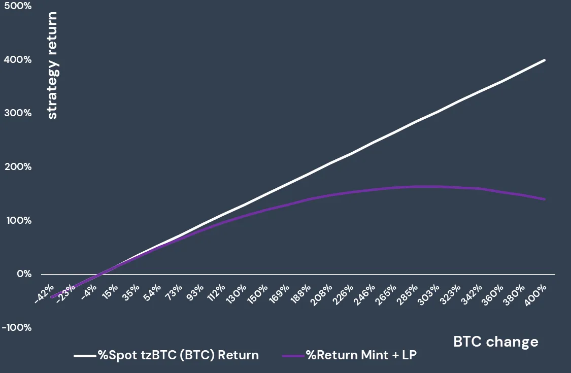 Returns for Mint+ LP Strategy vs Spot Bitcoin (tzBTC) dynamics