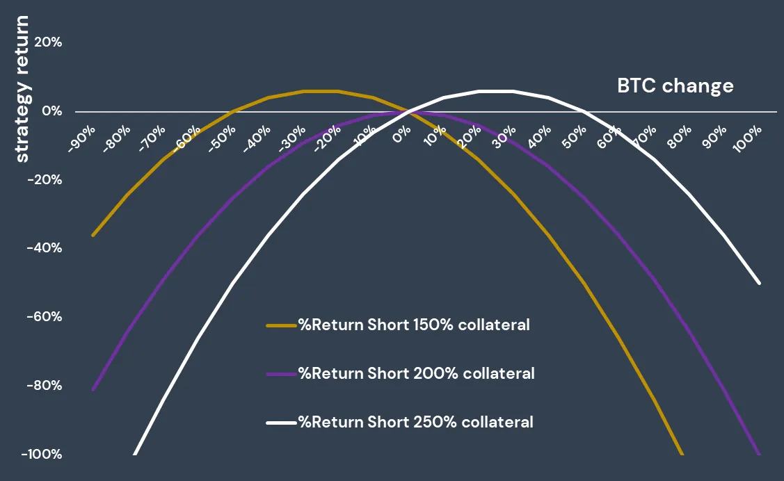 Returns for Short Strategy vs Spot Bitcoin (tzBTC) dynamics
