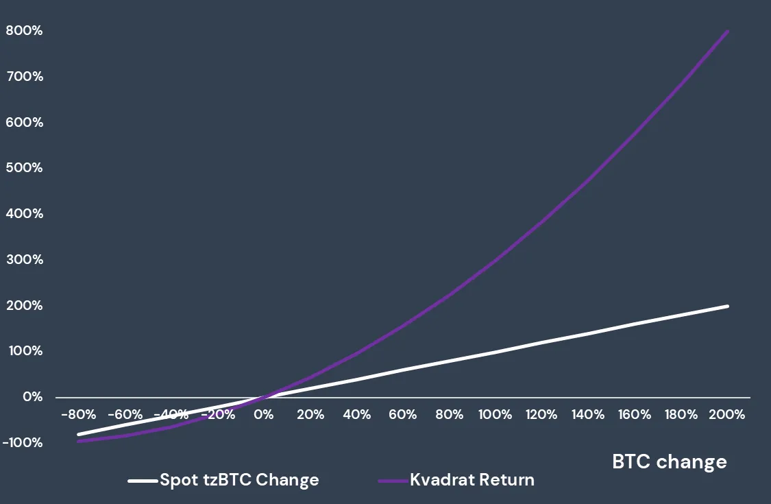 Kvadrat grants you a Squared Exposure to tzBTC (Bitcoin) Price Dynamics!