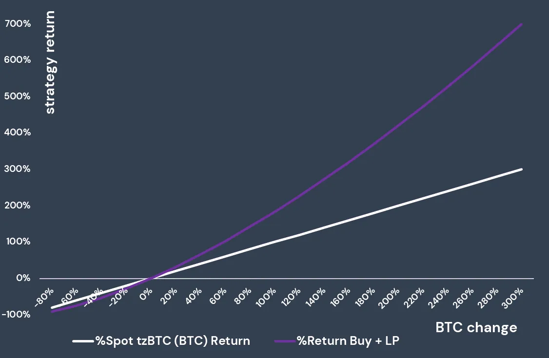 Returns for Buy + LP Strategy vs Spot Bitcoin (tzBTC) dynamics
