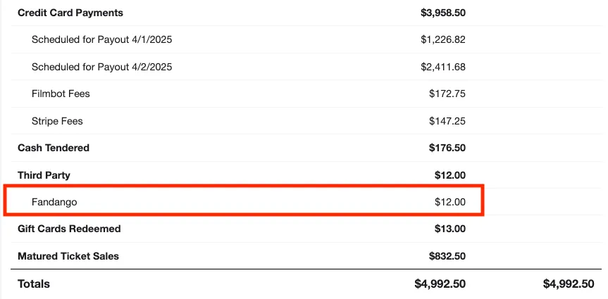 Screenshot of the Sales Summary in the Filmbot admin, with a red rectangle emphasizing a row titled Fandango.