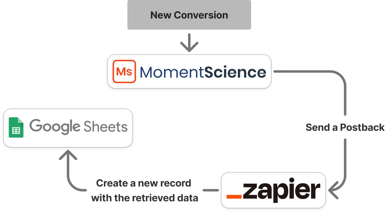 Implementation Flow