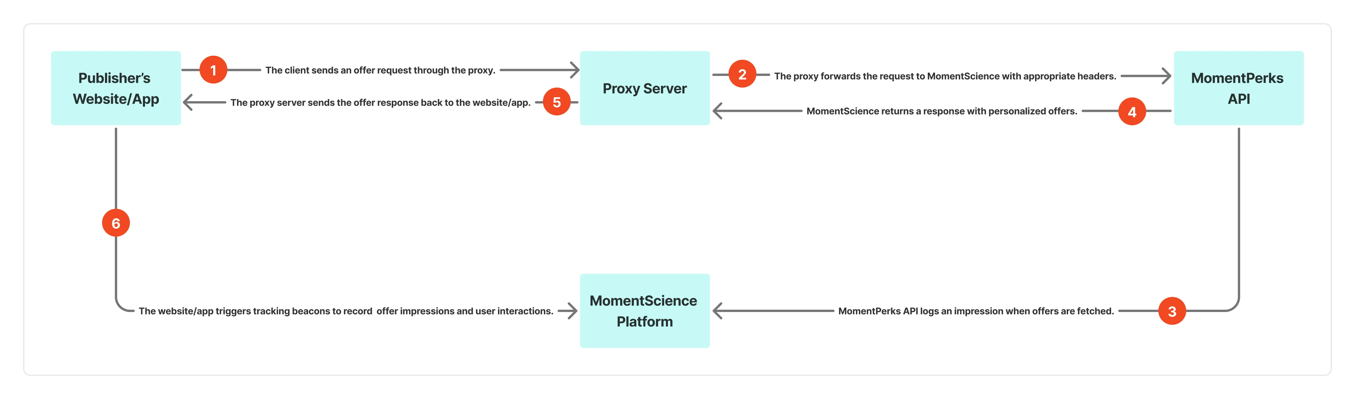 Proxy Connect Flow Proxy Connect Flow
