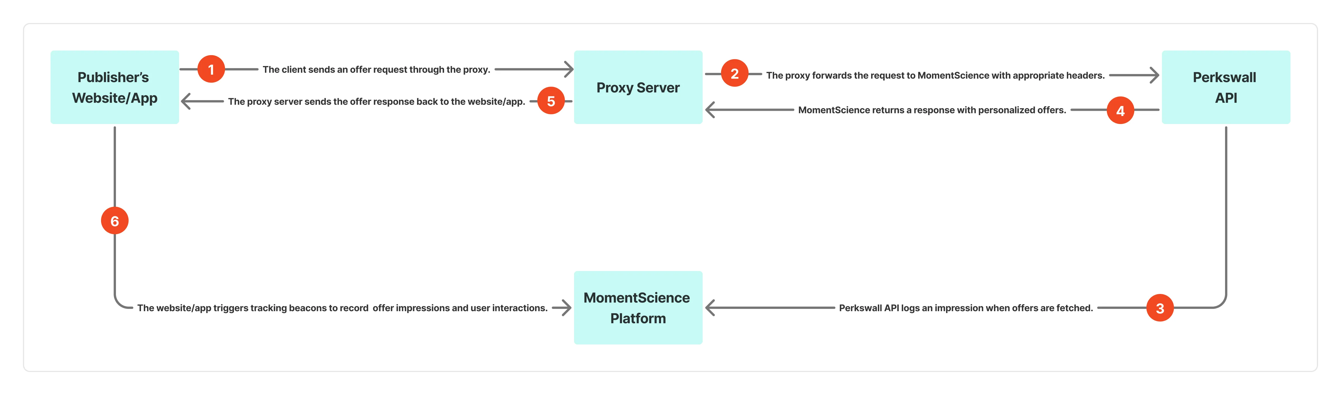 Proxy Connect Flow Proxy Connect Flow