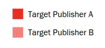 Note: Campaigns can contain ad groups for multiple Publishers. The same product can theoretically be in multiple ad groups.​
