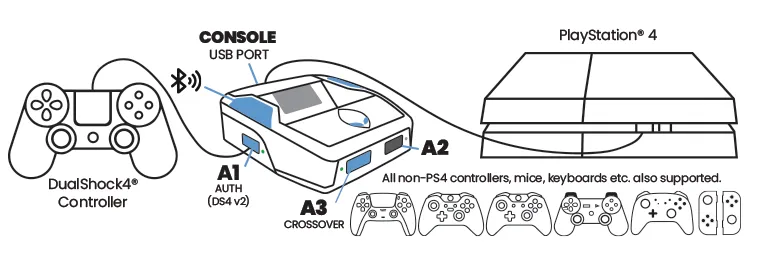 Game with any device on your PlayStation® 4