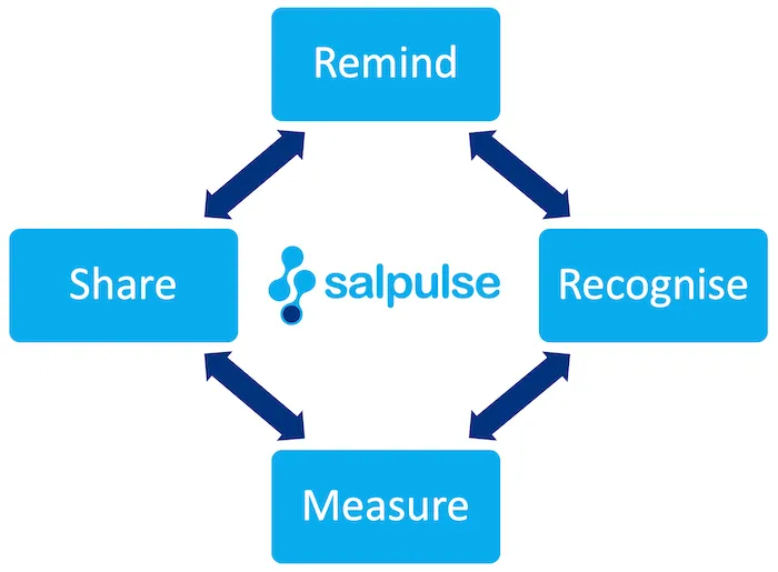Salpulse principles - Remind, Recognise, Measure, Share