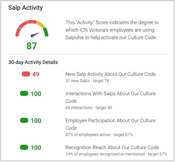 Traffic lights in Salpulse culture measurement scores