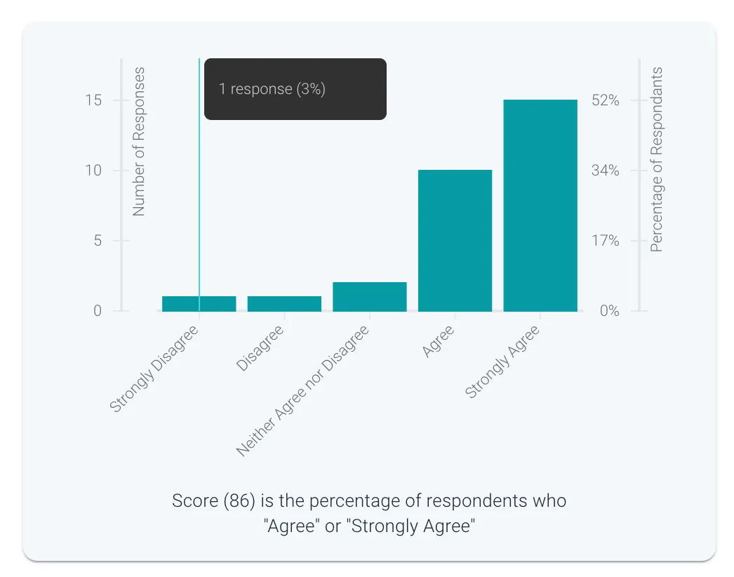 Histogram breakdown of results in a Salpulse culture survey Histogram breakdown of results in a Salpulse culture survey