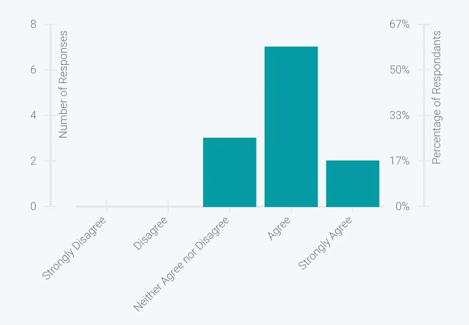 Histogram distribution of scores in a Salpulse culture survey