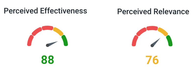 Perceived effectiveness and relevance in Salpulse culture measurement Perceived effectiveness and relevance in Salpulse culture measurement