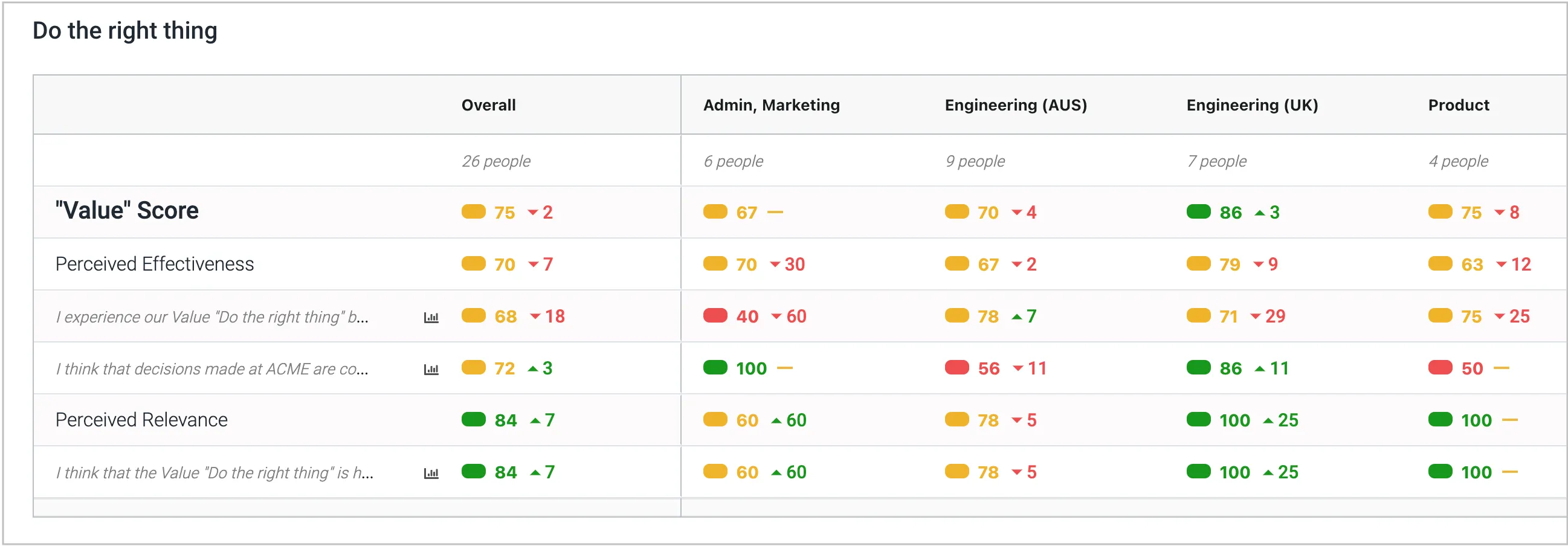 Example breakdown of measuring culture by departments (or regions, or teams) in a Salpulse culture survey