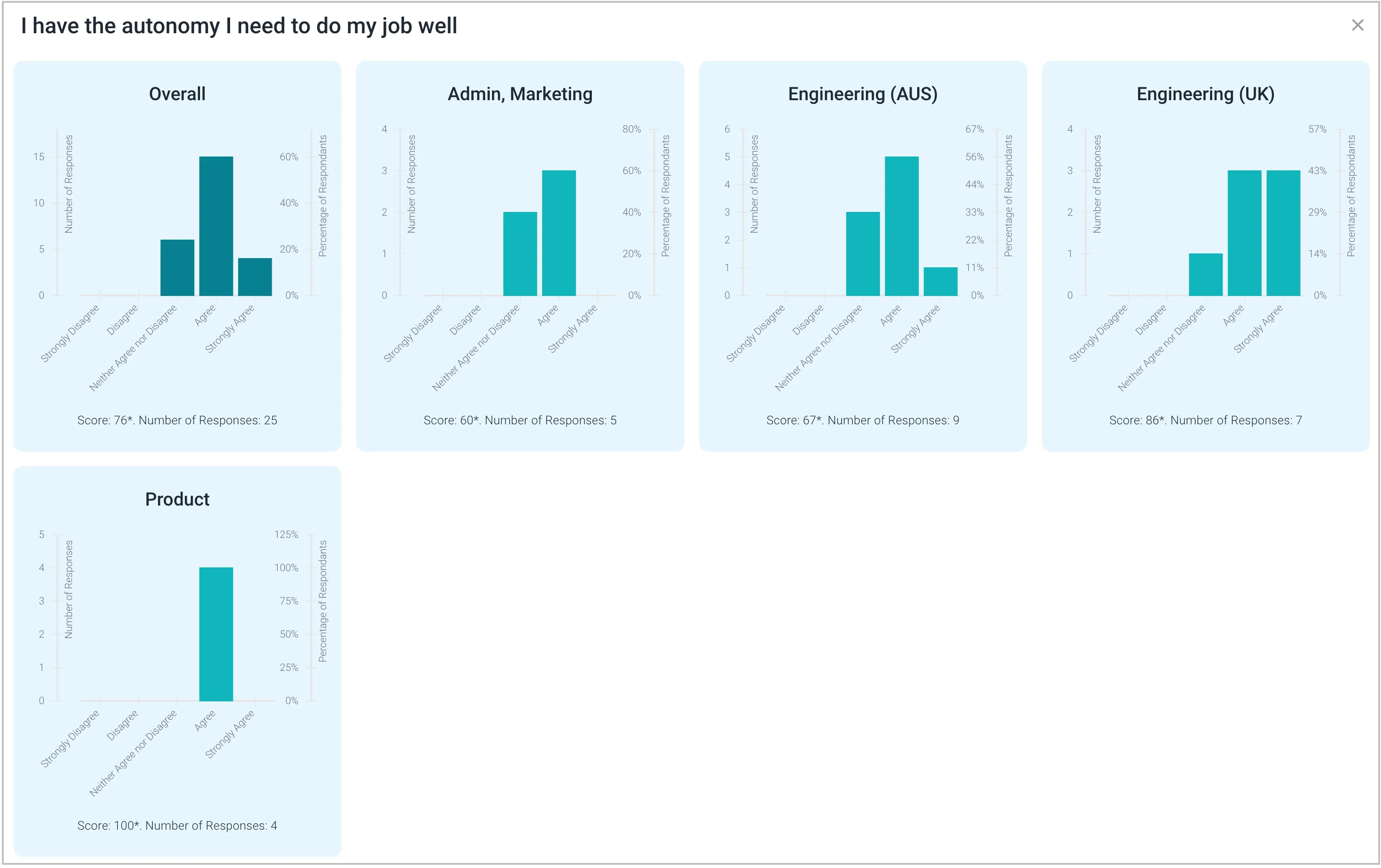 Histograms of breakdown results in a Salpulse culture survey Histograms of breakdown results in a Salpulse culture survey