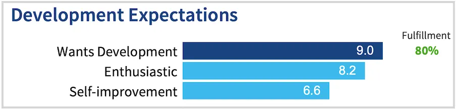 Example Harrison Assessments Employee Engagement Factor