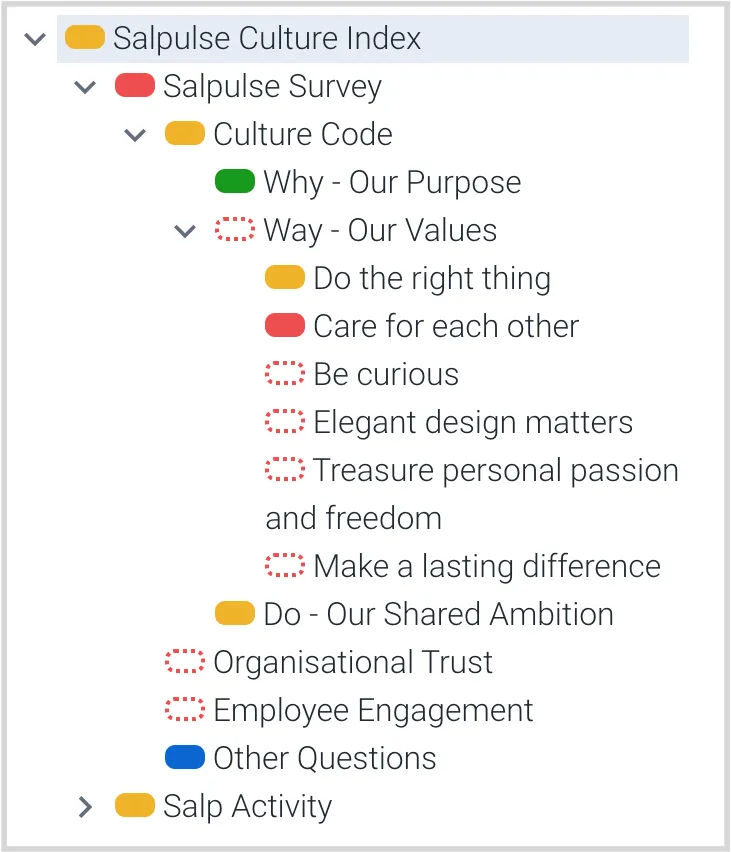 A typical navigation tree for a Salpulse culture survey