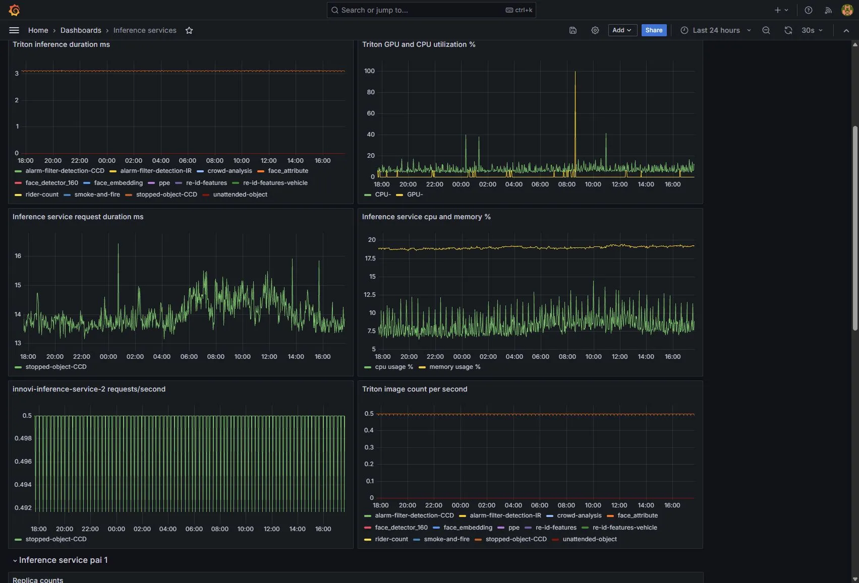 Overview: Inference services, scrolled to the processing charts