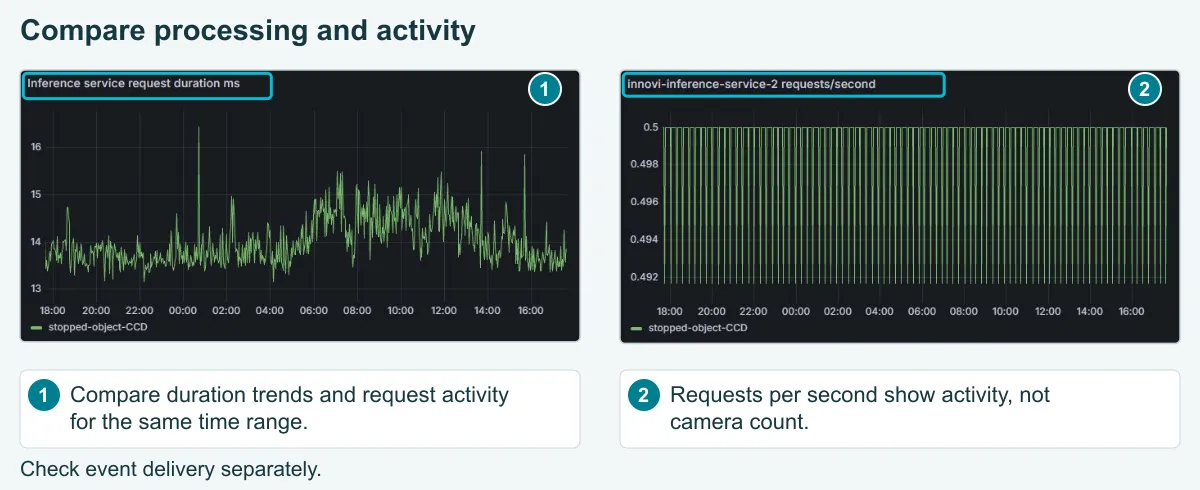 Details: inference request activity and processing duration