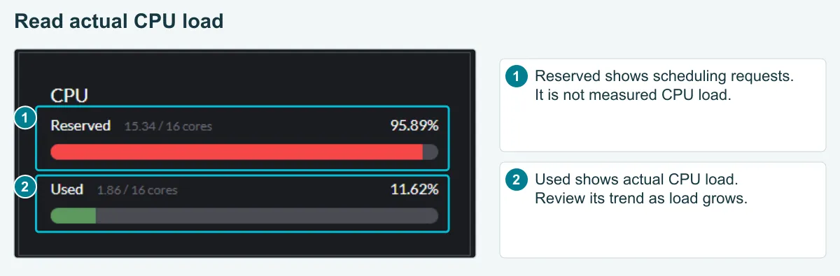 Details: measured CPU use and reserved capacity