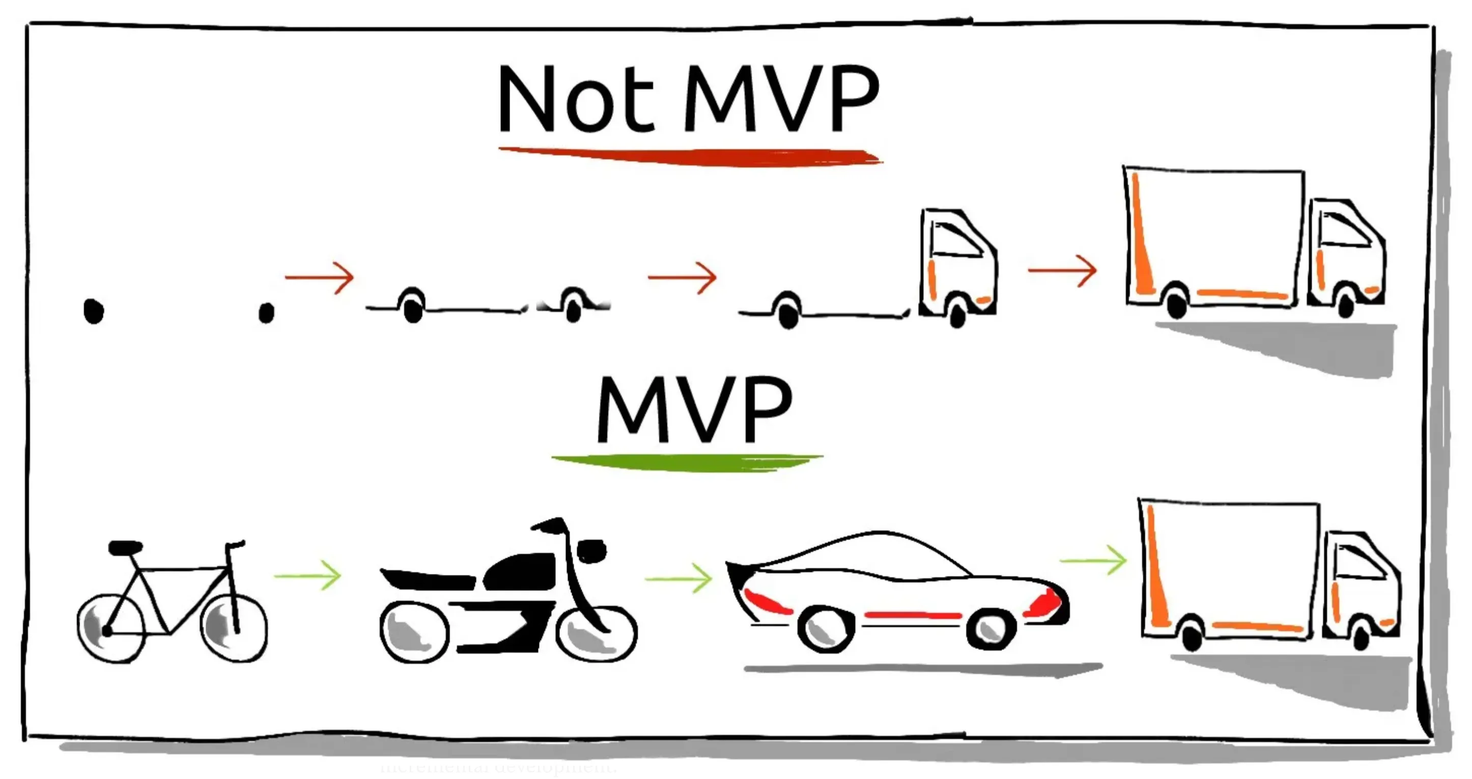 The greatest example ever of MVP and iterative, incremental development - medium.com The greatest example ever of MVP and iterative, incremental development - medium.com