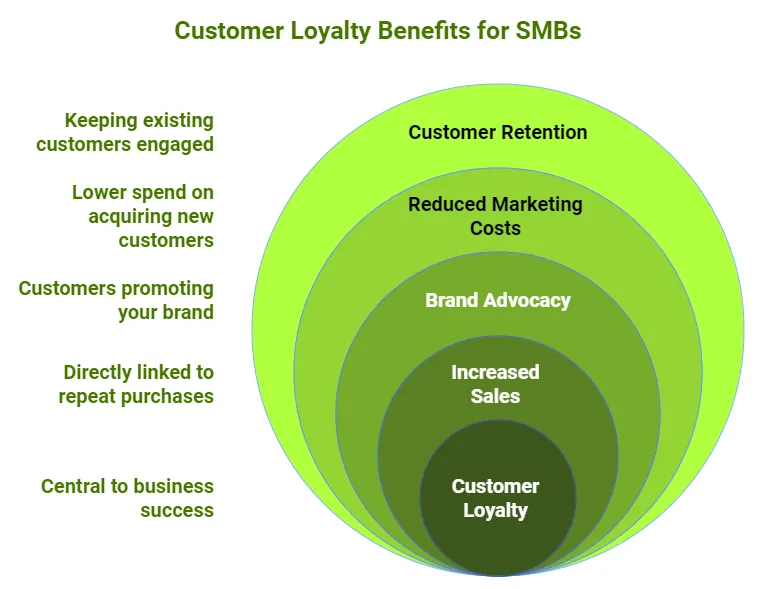loyalty-benefits-for-smbs-sm