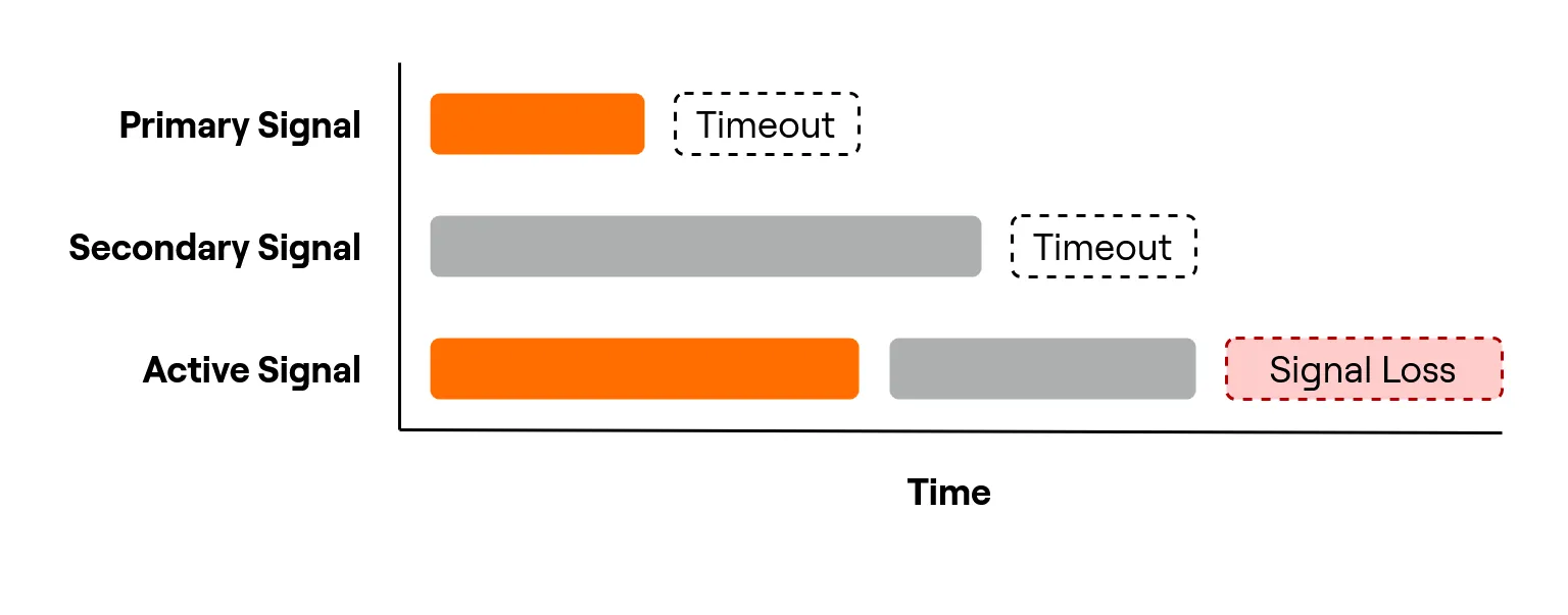 Signal loss with multiple active signals.