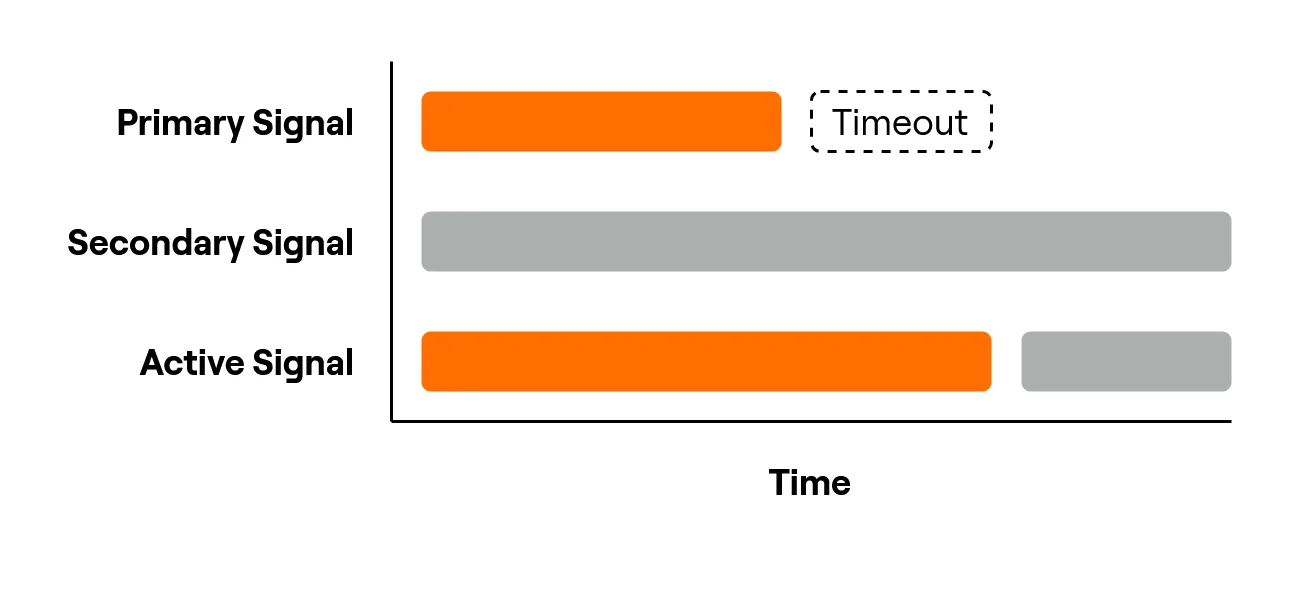 Switching to a lower priority signal.