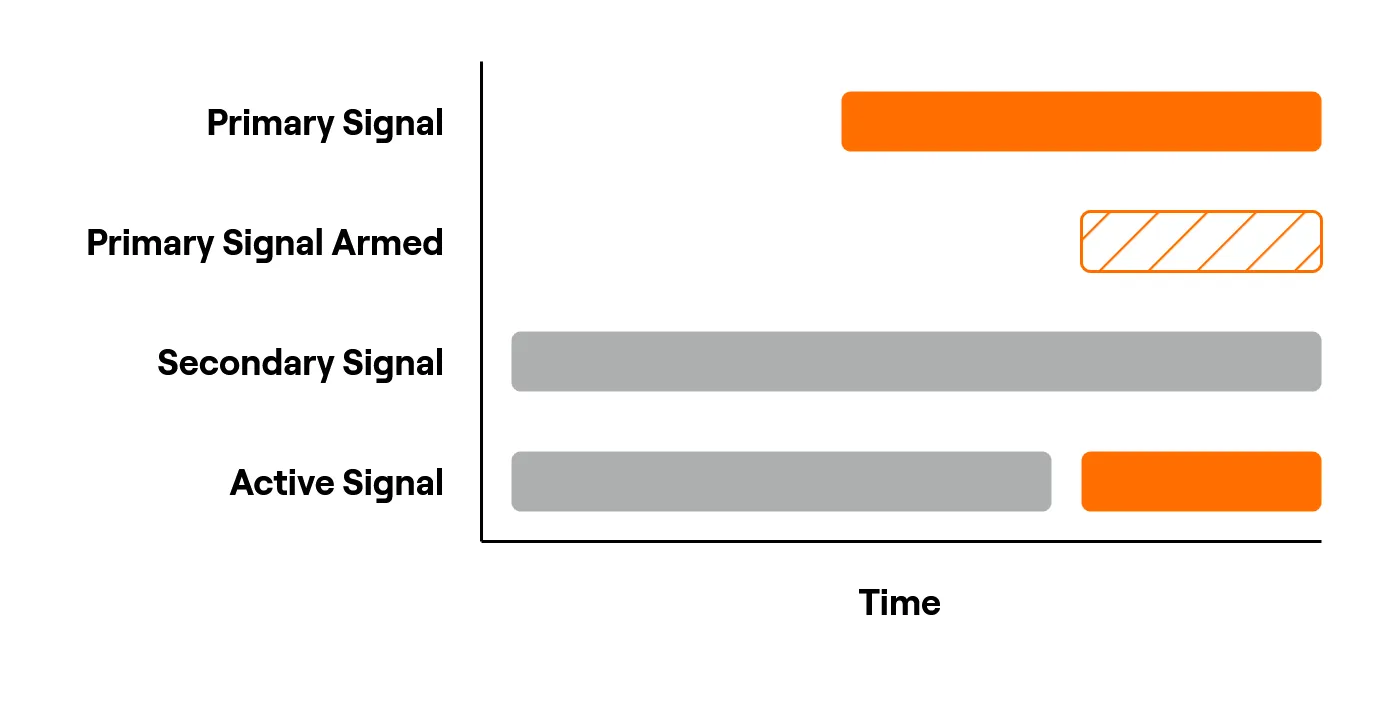 Signal switching with 'Require Signal Armed to Fallback' 