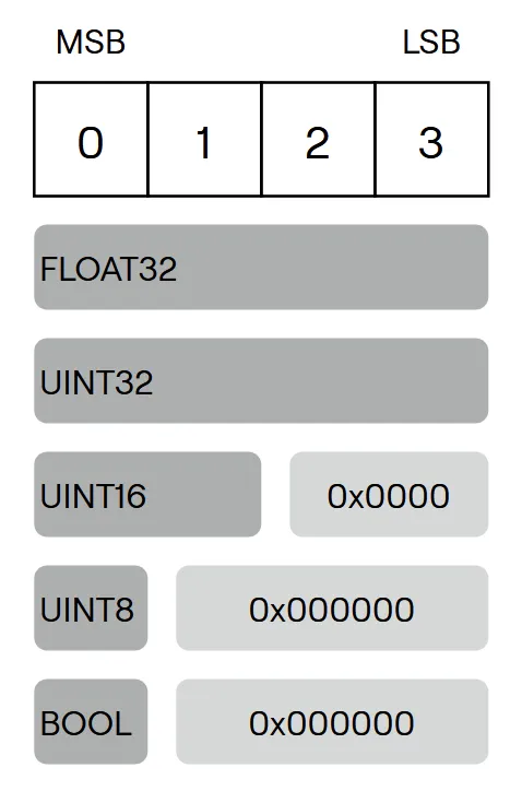 SETTING VALUE datatype structure