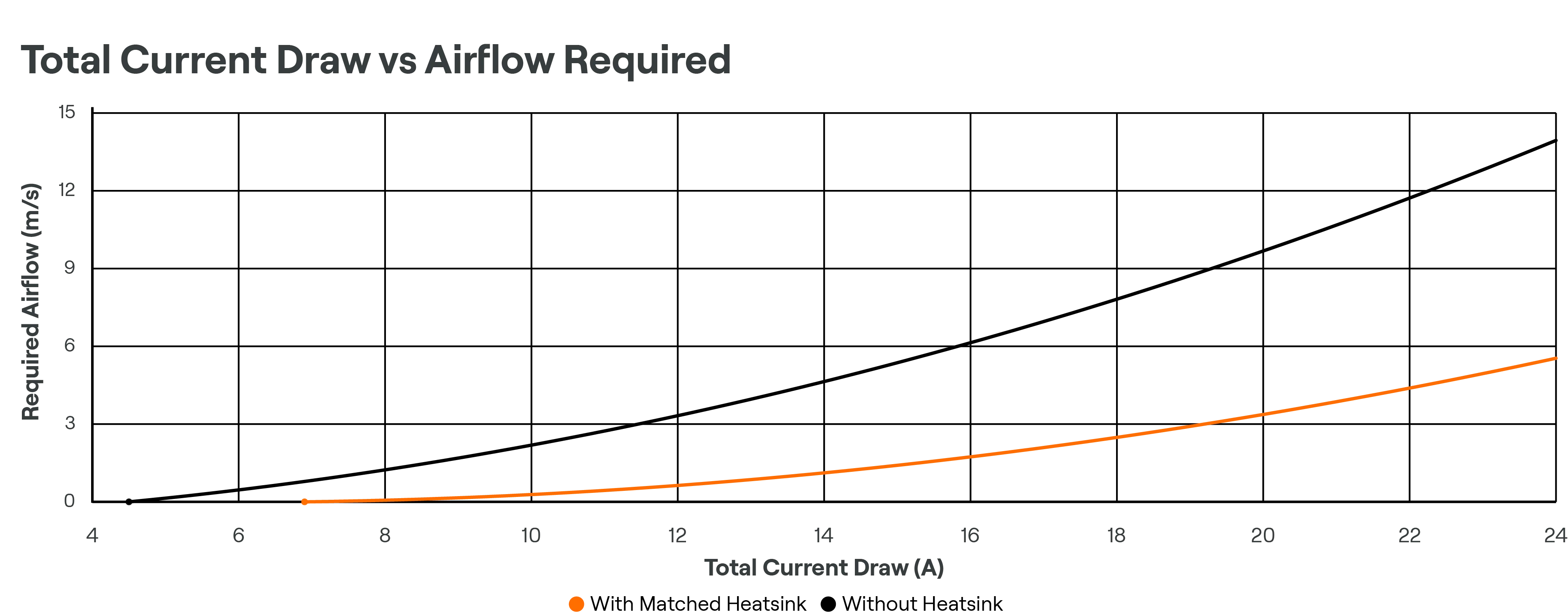 Measured at worst case operating points and airflow perpendicular to the device, allowing for a 50°C temperature rise.