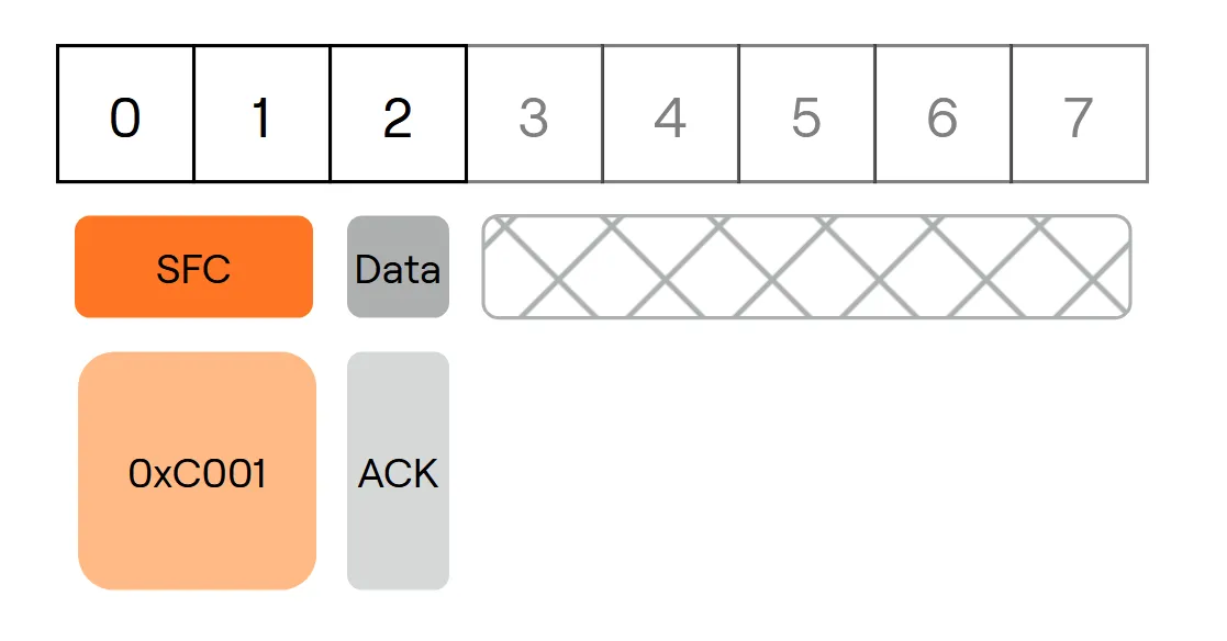 Restart Response Payload Structure