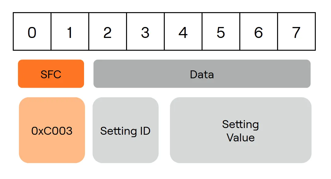 Parameter Set Response Payload Structure