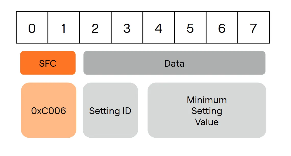 Get Parameter Minimum Response Payload Structure