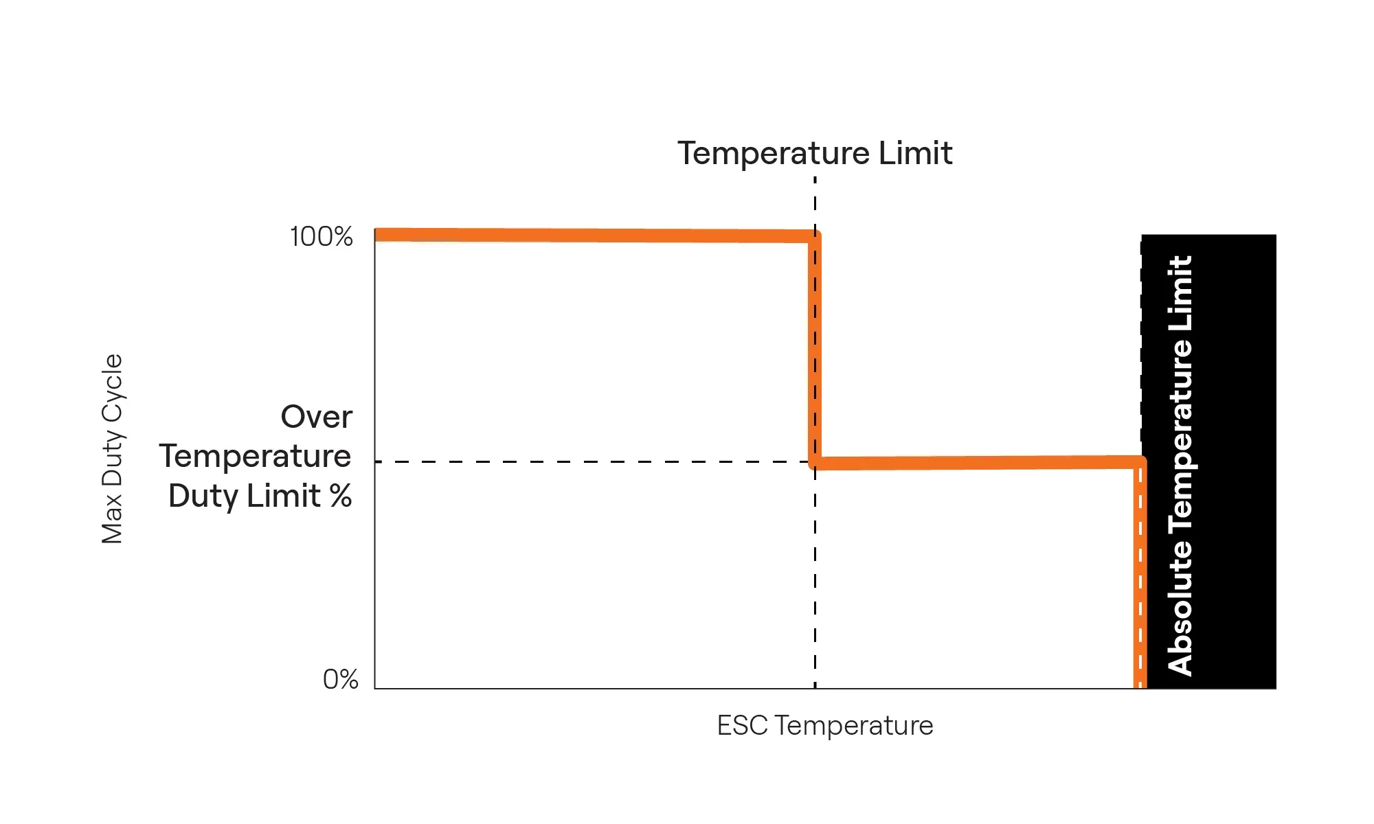 Temperature power step operation