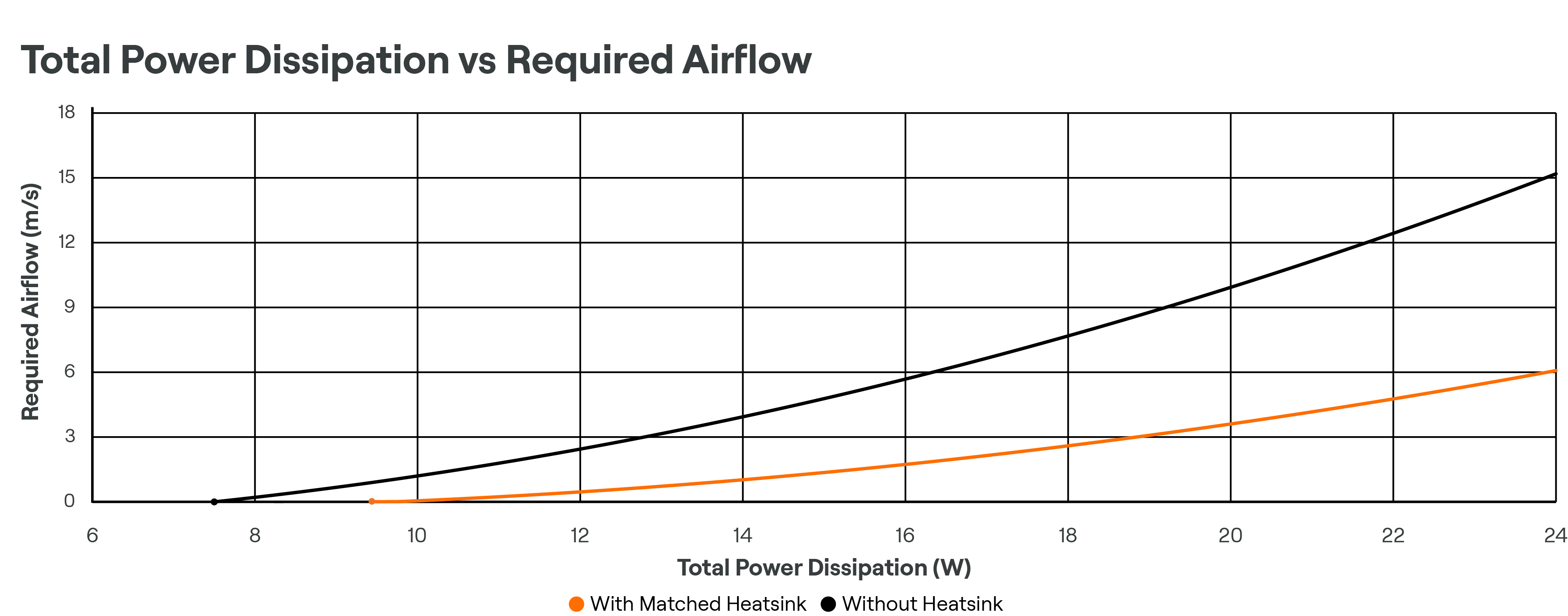 Measured with airflow perpendicular to the device, allowing for a 50°C temperature rise. 