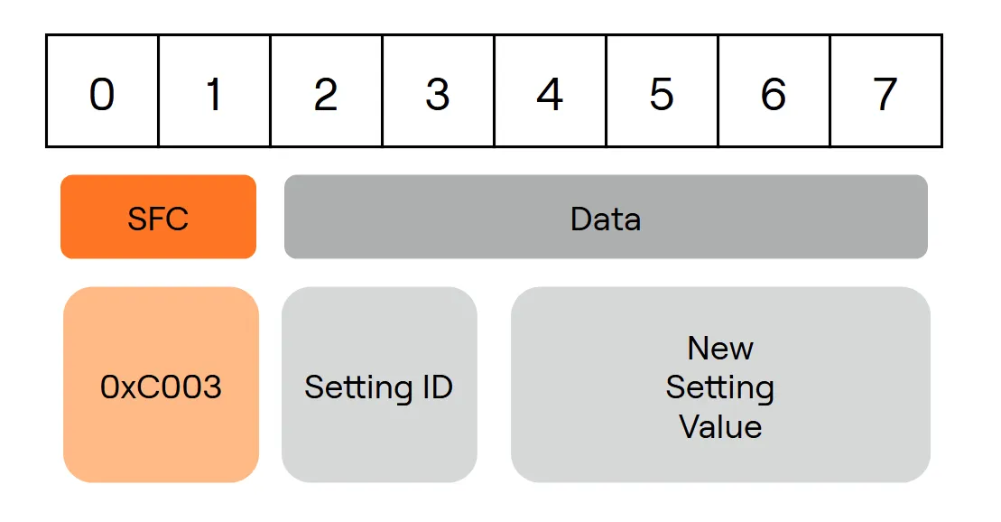 Parameter Set Request Payload Structure
