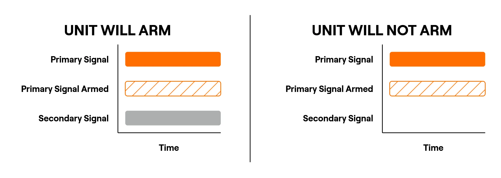 Arming conditions when 'Require All Signals to Arm' is enabled.