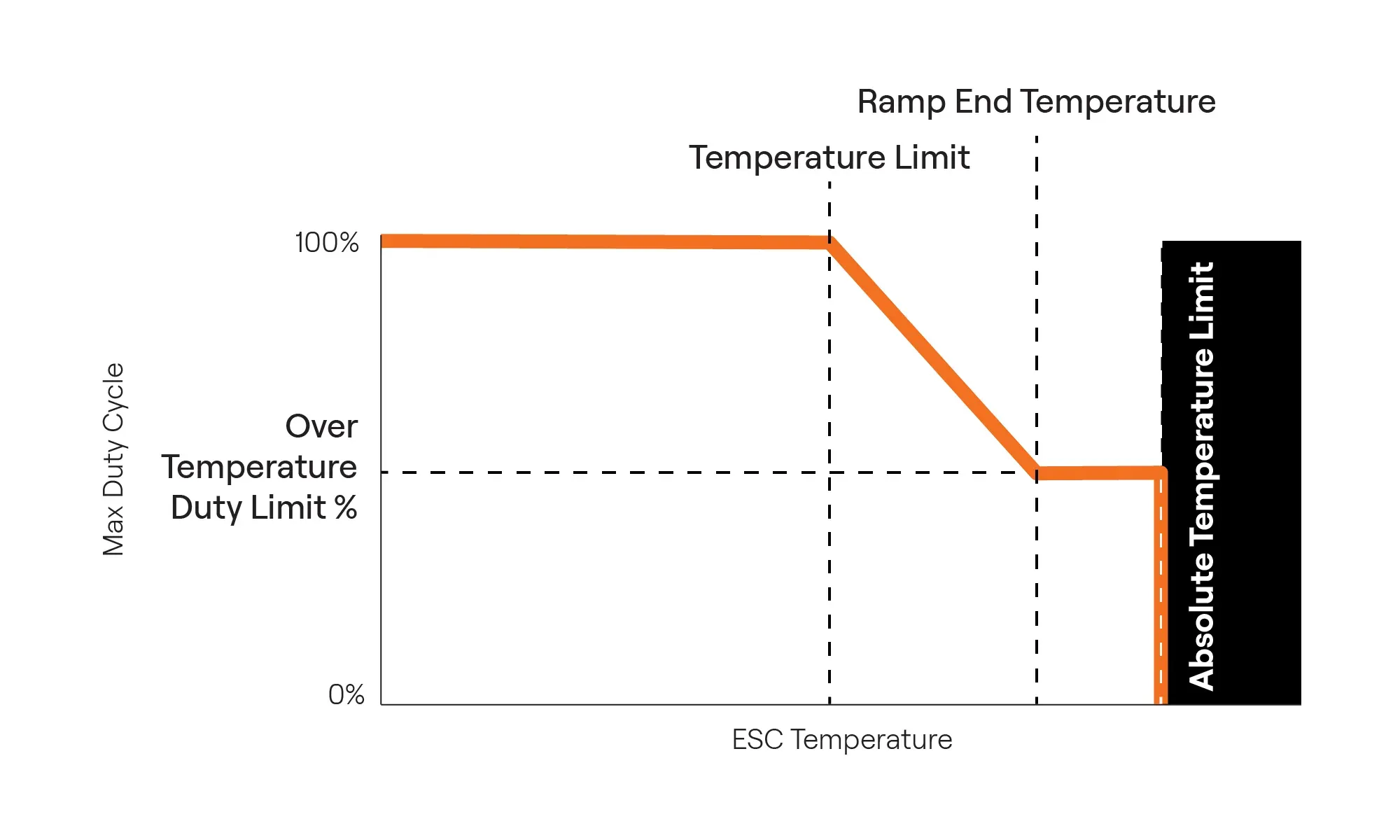 Temperature power ramp operation