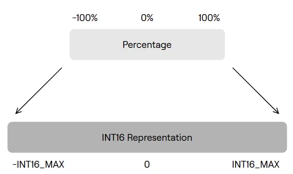 Percentage Representation in Control and Telemetry Messages