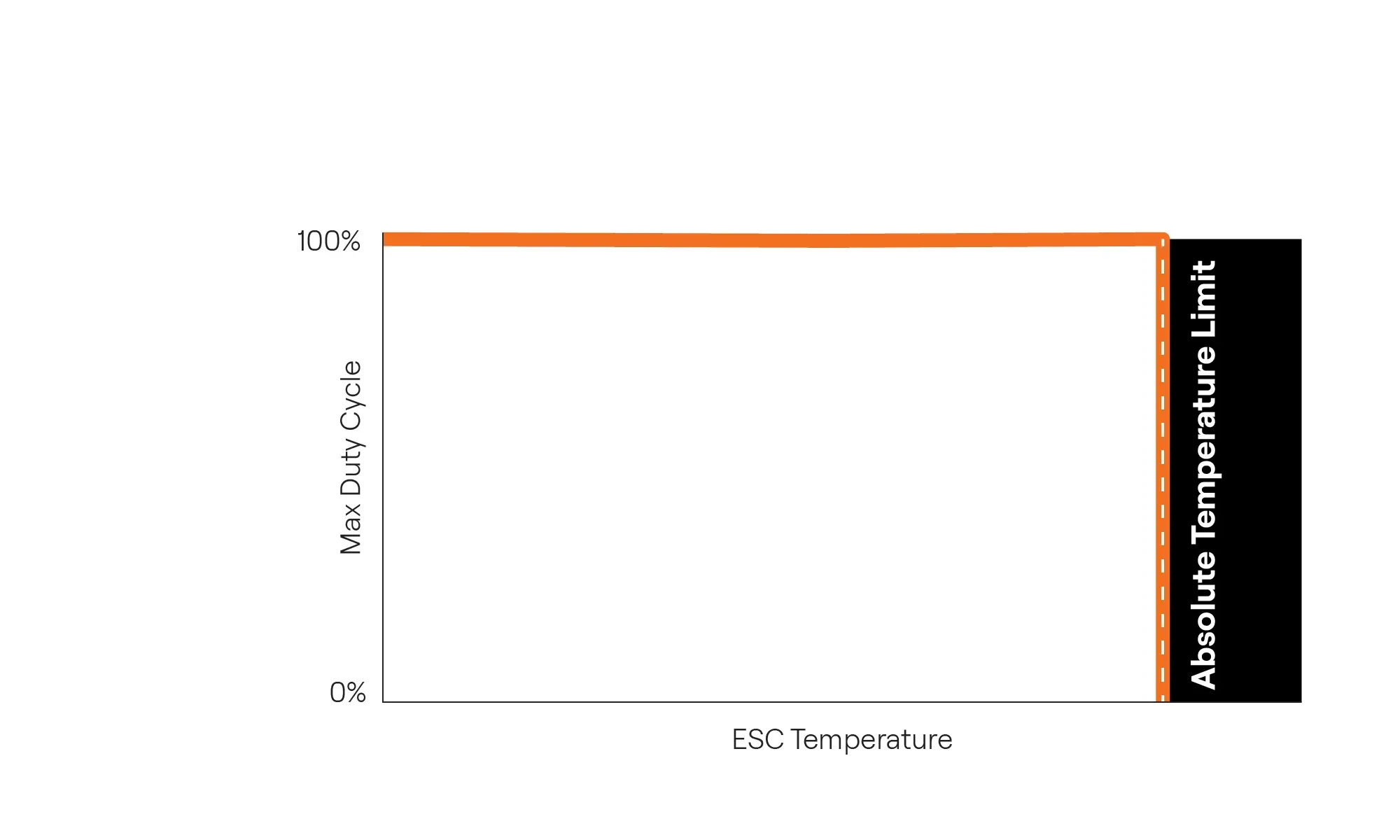 No temperature response operation