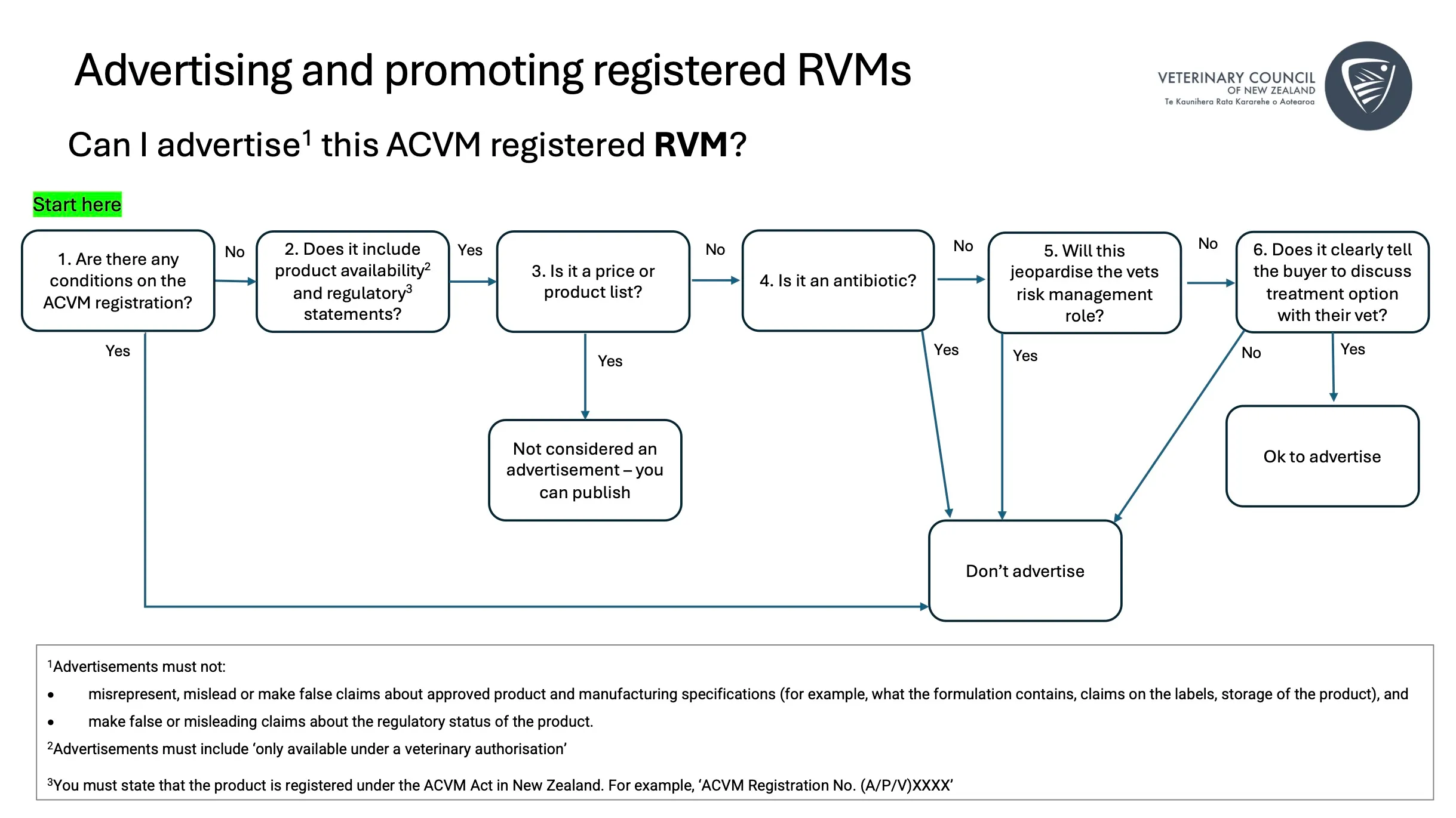 A flow chart showing a decision making process for advertising restricted veterinary medicines. It captures in visual form the information set out in this article.