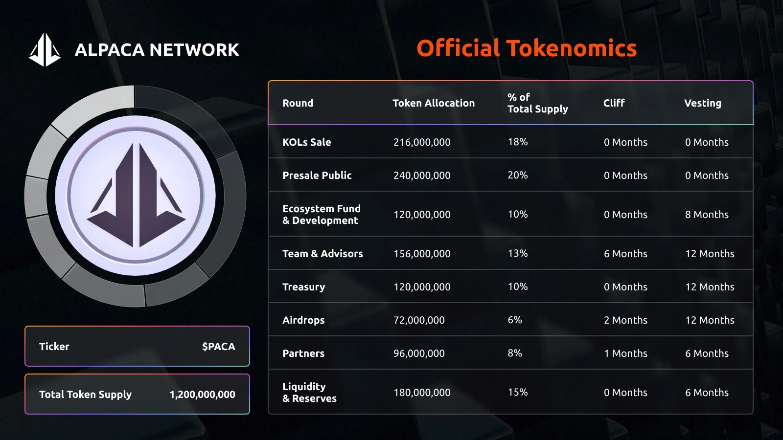 Official Tokenomics of the PACA$ Token
