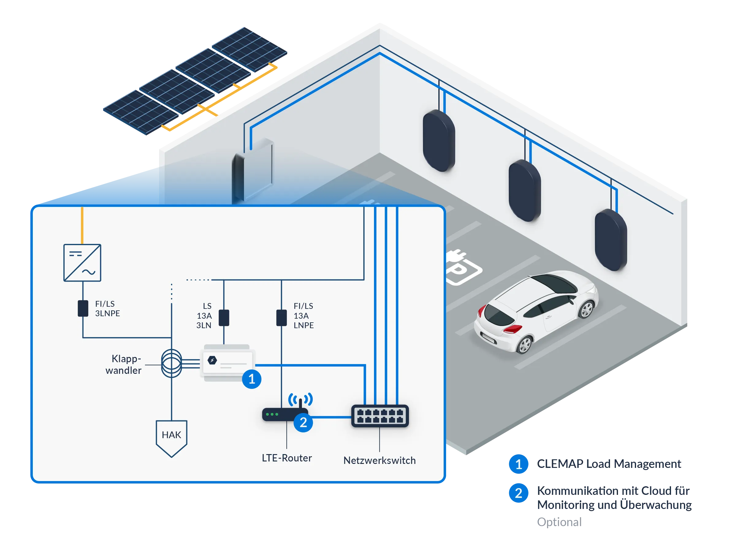 Abbildung 4: Typische Installation vom CLEMAP Load Management mit Photovoltaik