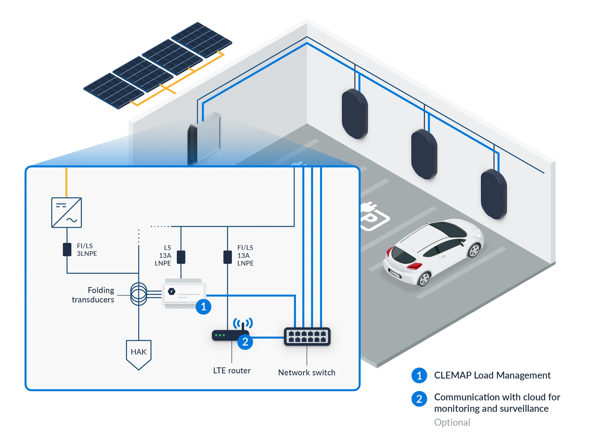 Figure 4: Typical installation of CLEMAP Load Management with photovoltaics