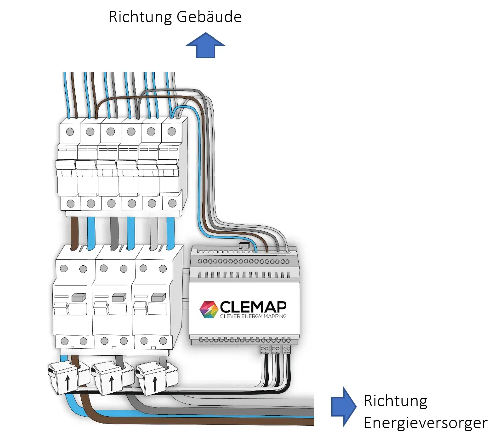 Abbildung 5: Schema der CLEMAP Load Management/Energy Monitor-Installation in einem Sicherungskasten des Gebäudes